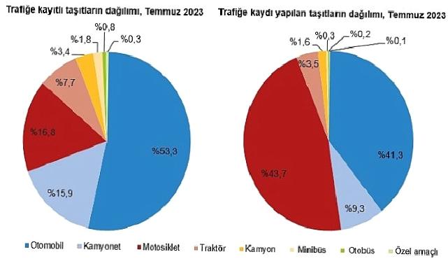 Temmuz ayında 232 bin 253 adet taşıtın trafiğe kaydı yapıldı