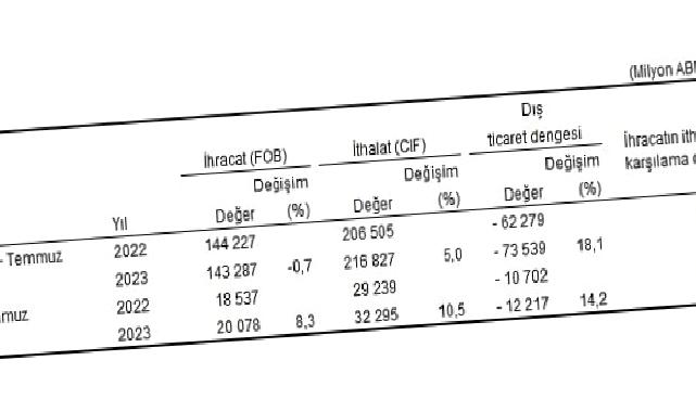 Temmuz ayında genel ticaret sistemine göre ihracat yüzde 8,3, ithalat yüzde 10,5 arttı