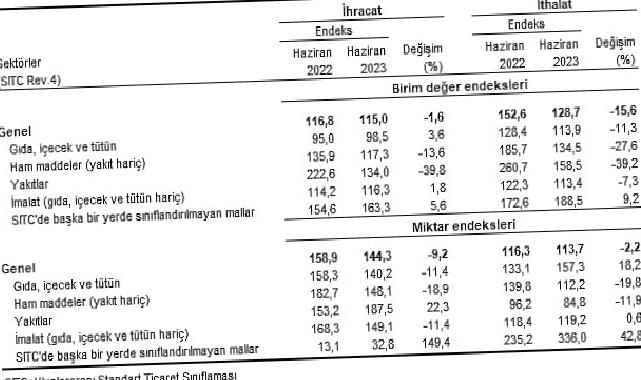 TÜİK: İhracat birim değer endeksi %1,6 azaldı