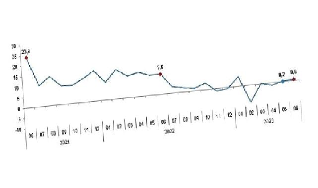 TÜİK: Sanayi üretimi yıllık %0,6 arttı