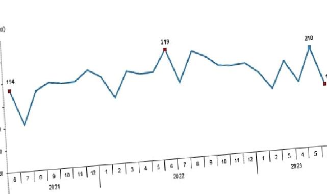 TÜİK: Tavuk eti üretimi 176 bin 179 ton, tavuk yumurtası üretimi 1,58 milyar adet olarak gerçekleşti