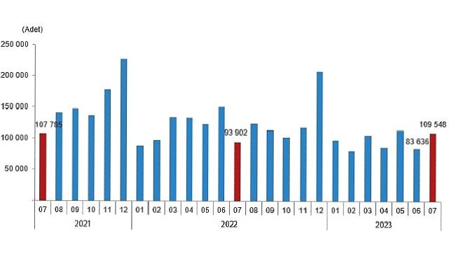 TÜİK: Türkiye genelinde Temmuz ayında 109 bin 548 konut satıldı