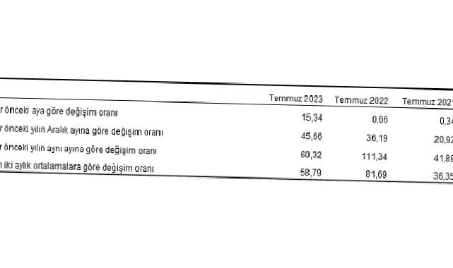 Yurt Dışı Üretici Fiyat Endeksi (YD-ÜFE) yıllık yüzde 60,32, aylık yüzde 15,34 arttı