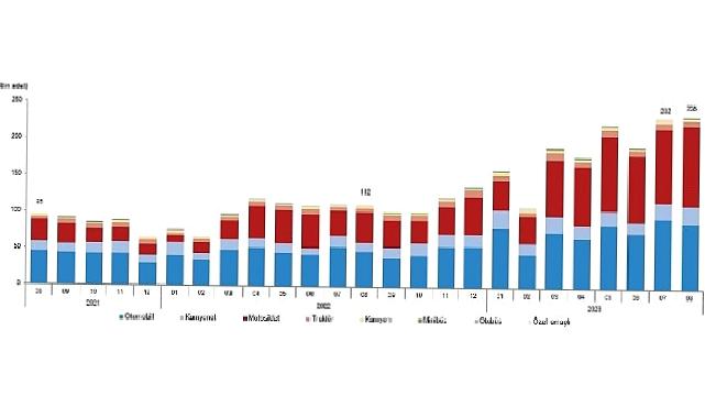 Ağustos ayında 235 bin 317 adet taşıtın trafiğe kaydı yapıldı