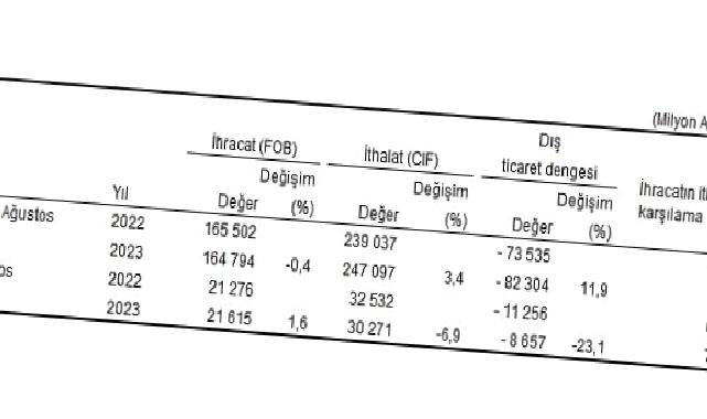 Ağustos ayında genel ticaret sistemine göre ihracat yüzde 1,6 arttı, ithalat yüzde 6,9 azaldı