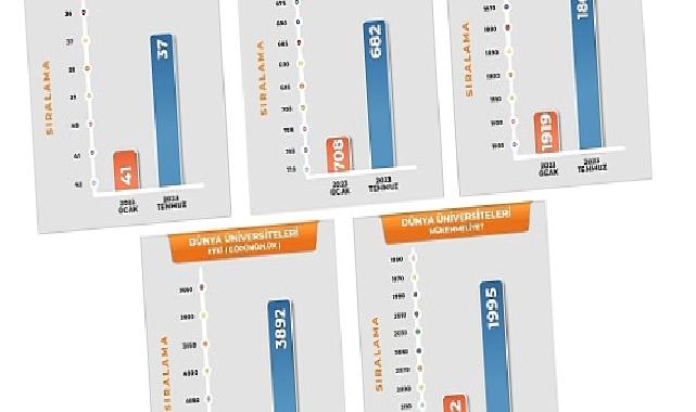 Harran Üniversitesi, Türkiye ve Dünya Üniversite Sıralamalarında Hızla Yükseliyor.