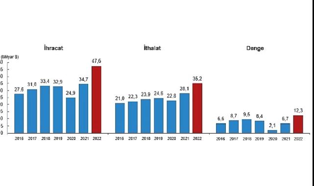 Hizmet ihracatı 2022 yılında 47,6 milyar dolar, ithalat ise 35,2 milyar dolar olarak gerçekleşti