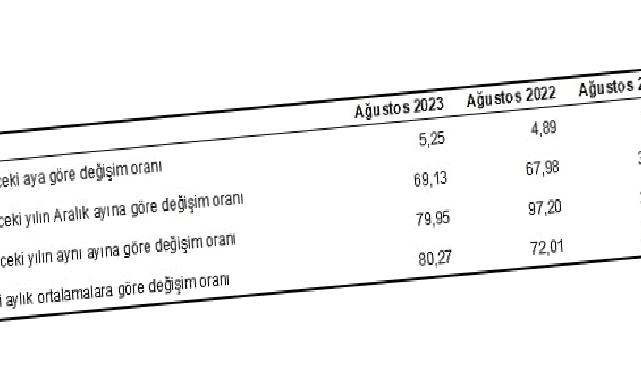 Hizmet Üretici Fiyat Endeksi (H-ÜFE) yıllık yüzde 79,95, aylık yüzde 5,25 arttı