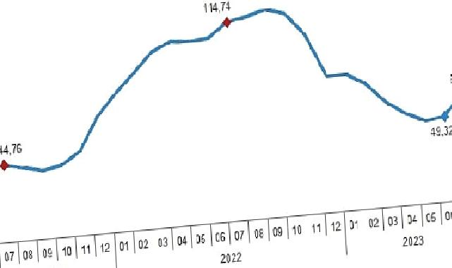 İnşaat maliyet endeksi yıllık yüzde 62,25, aylık yüzde 15,67 arttı