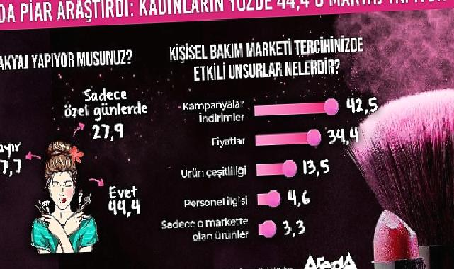 Kadınların Yüzde 44,4’ü Düzenli Olarak Makyaj Yapıyor