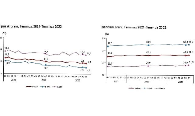 Mevsim etkisinden arındırılmış işsizlik oranı yüzde 9,4 seviyesinde gerçekleşti