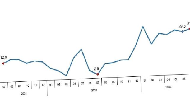 Perakende satış hacmi yıllık yüzde 31,0 arttı