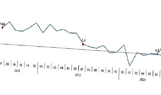 Sanayi üretimi yıllık yüzde 7,4 arttı