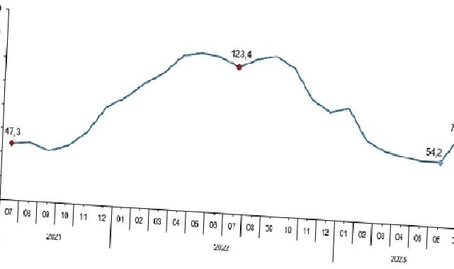 Toplam ciro yıllık yüzde 77,0 arttı