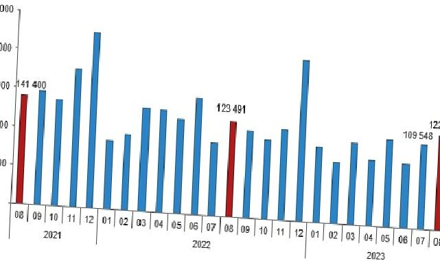 Türkiye genelinde Ağustos ayında 122 bin 91 konut satıldı