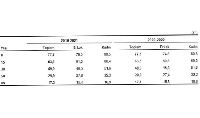 Türkiye’de doğuşta beklenen yaşam süresi 77,5 yıl oldu