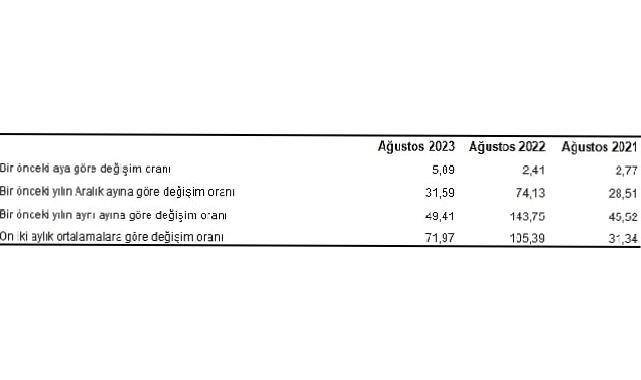 Yurt İçi Üretici Fiyat Endeksi (Yİ-ÜFE) yıllık yüzde 49,41, aylık yüzde 5,89 arttı