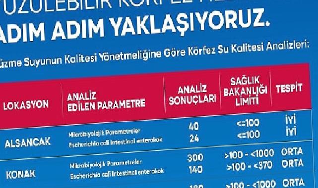 Yüzülebilir Körfez yatırımları meyvelerini veriyor