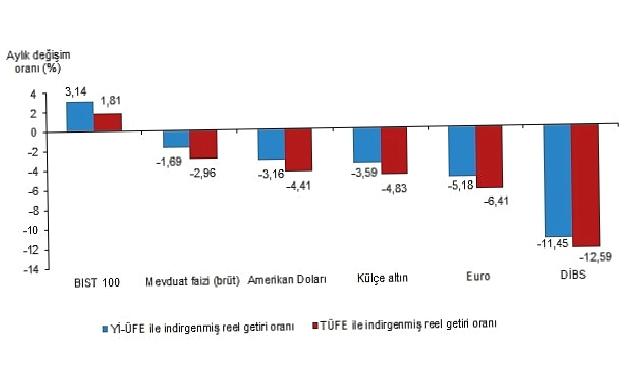 Aylık en yüksek reel getiri BIST 100 endeksinde oldu