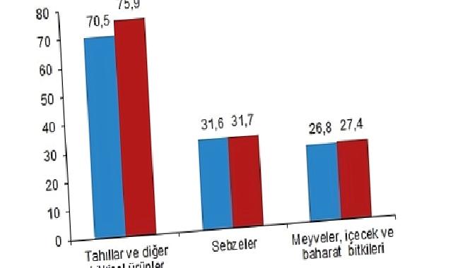 Bitkisel Üretim 2.Tahmini, 2023