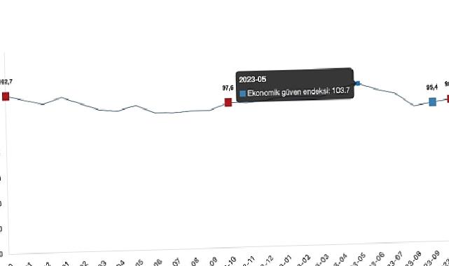 Ekonomik güven endeksi 96,5 oldu