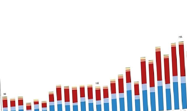 Eylül ayında 198 bin 740 adet taşıtın trafiğe kaydı yapıldı