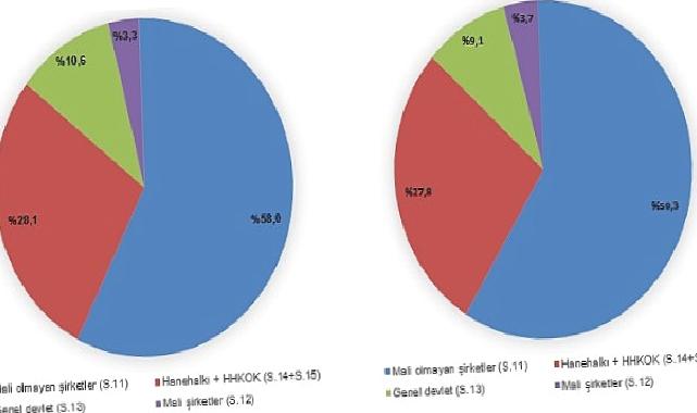 Gayrisafi Milli Hasıla (GSMH) 2022 yılında 14 trilyon 864 milyar 295 milyon 809 bin TL oldu