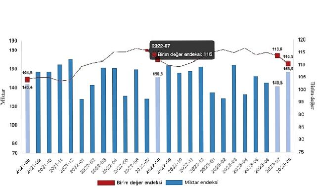 İhracat birim değer endeksi yüzde 1,8 azaldı