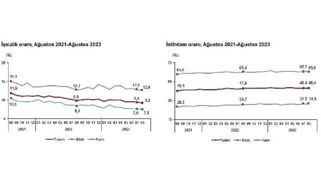 Mevsim etkisinden arındırılmış işsizlik oranı yüzde 9,2 seviyesinde gerçekleşti