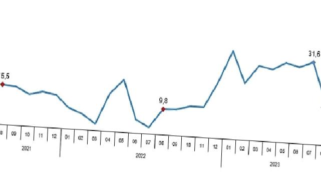 Perakende satış hacmi yıllık yüzde 17,2 arttı