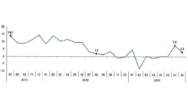 Sanayi üretimi yıllık yüzde 3,1 arttı