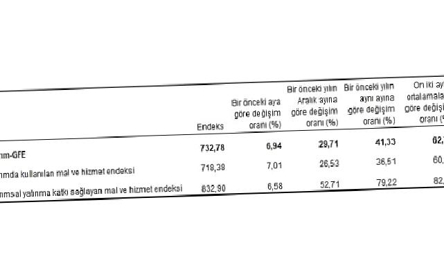 Tarımsal girdi fiyat endeksi (Tarım-GFE) yıllık yüzde 41,33, aylık yüzde 6,94 arttı