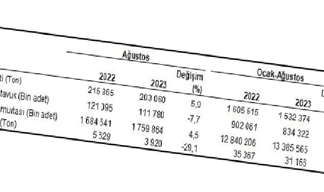 Tavuk eti üretimi 203 bin 60 ton, tavuk yumurtası üretimi 1,76 milyar adet olarak gerçekleşti