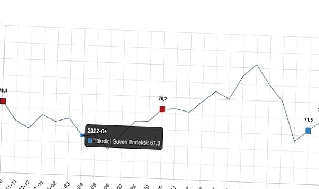 Tüketici güven endeksi 74,6 oldu