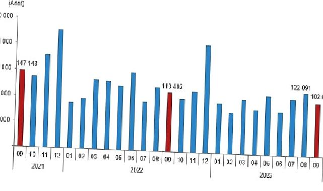 Türkiye genelinde Eylül ayında 102 bin 656 konut satıldı