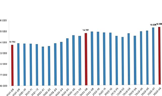 Ücretli çalışan sayısı yıllık yüzde 3,4 arttı