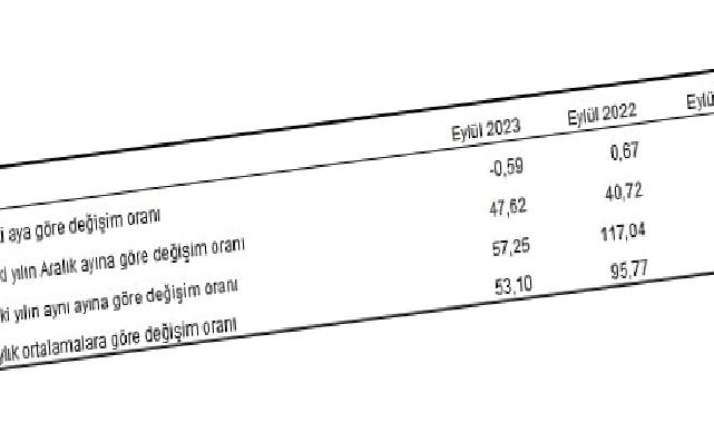 Yurt Dışı Üretici Fiyat Endeksi (YD-ÜFE) yıllık yüzde 57,25 arttı, aylık yüzde 0,59 azaldı