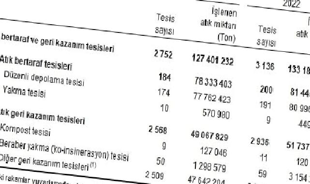 Atık İstatistikleri, 2022