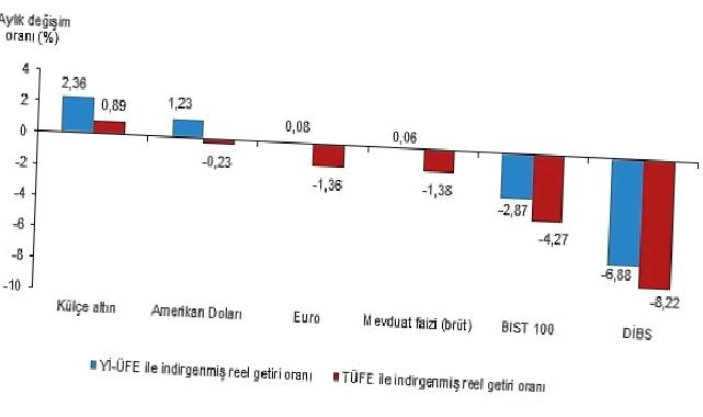 Aylık en yüksek reel getiri külçe altında oldu