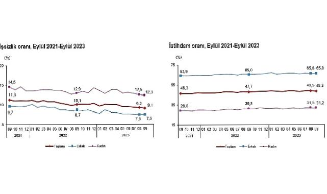 Mevsim etkisinden arındırılmış işsizlik oranı yüzde 9,1 seviyesinde gerçekleşti