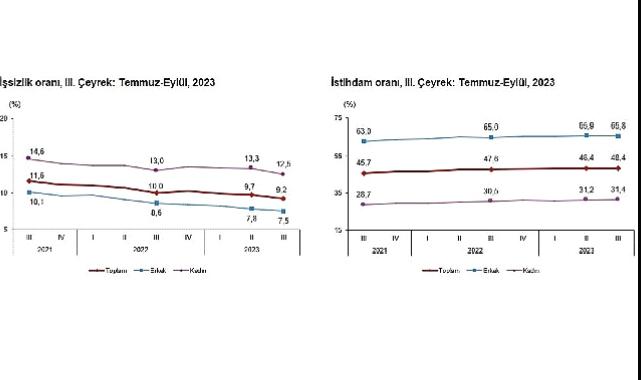 Mevsim etkisinden arındırılmış işsizlik oranı yüzde 9,2 seviyesinde gerçekleşti