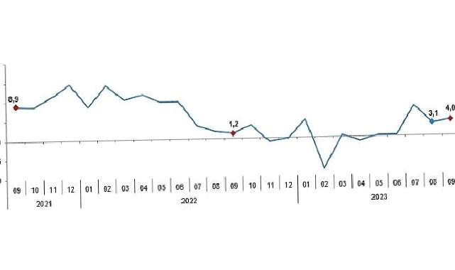 Sanayi üretimi yıllık yüzde 4,0 arttı