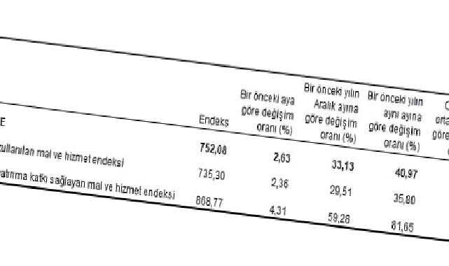 Tarımsal girdi fiyat endeksi (Tarım-GFE) yıllık yüzde 40,97, aylık yüzde 2,63 arttı