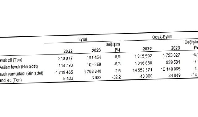 Tavuk eti üretimi 191 bin 454 ton, tavuk yumurtası üretimi 1,76 milyar adet olarak gerçekleşti