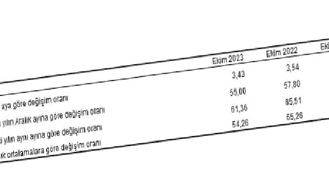 Tüketici fiyat endeksi (TÜFE) yıllık yüzde 61,36, aylık yüzde 3,43 oldu