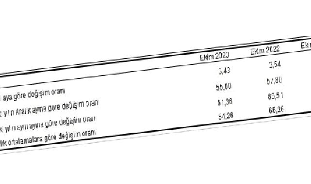 Tüketici fiyat endeksi (TÜFE) yıllık yüzde 61,36, aylık yüzde 3,43 oldu