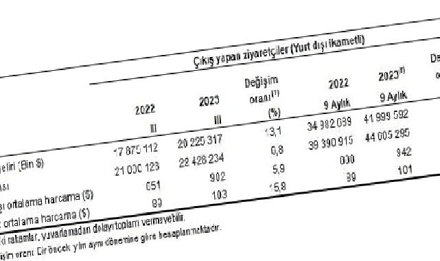 Turizm geliri geçen yılın aynı çeyreğine göre yüzde 13,1 arttı