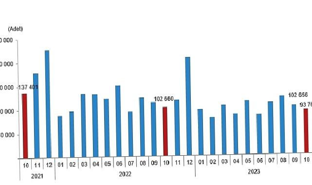 Türkiye genelinde Ekim ayında 93 bin 761 konut satıldı