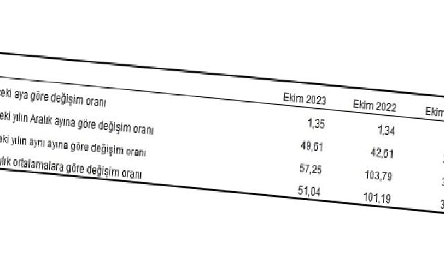 Yurt Dışı Üretici Fiyat Endeksi (YD-ÜFE) yıllık yüzde 57,25, aylık yüzde 1,35 arttı