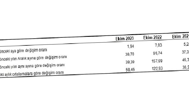 Yurt İçi Üretici Fiyat Endeksi (Yİ-ÜFE) yıllık yüzde 39,39, aylık yüzde 1,94 arttı